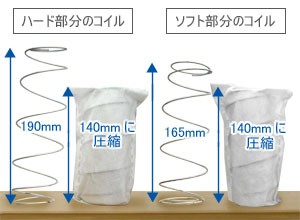 ヘリンボーン(防菌・防臭・防ダニ加工) コンビネーションポケットコイルマットレス ノーマルタイプ コイルの違い
