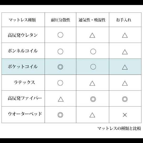 画像8: ショート丈にも対応した薄型日本製ポケットコイルマットレス 開梱設置無料