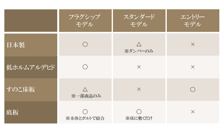 跳ね上げベッドタイプ毎の比較