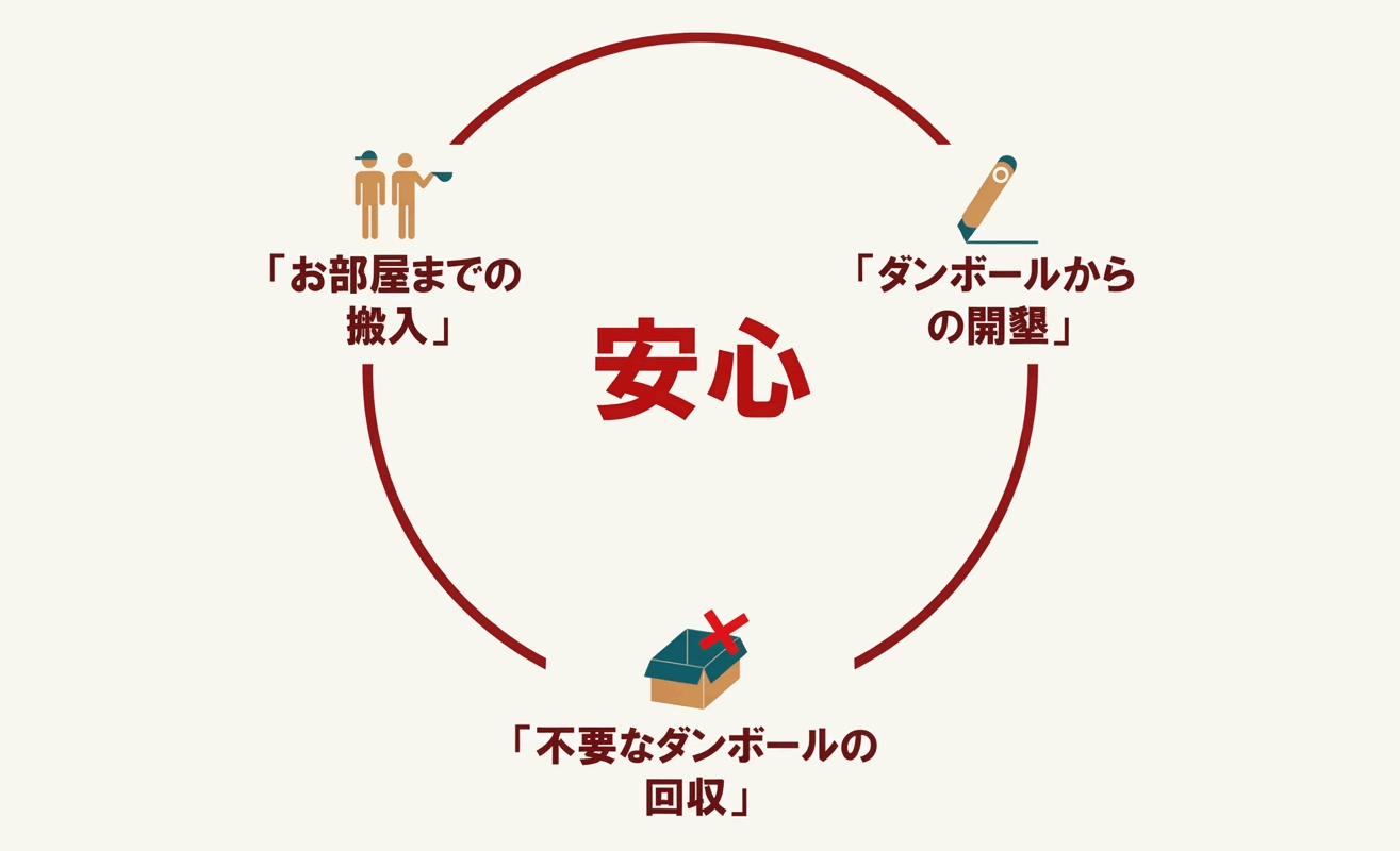 開梱設置付き配送