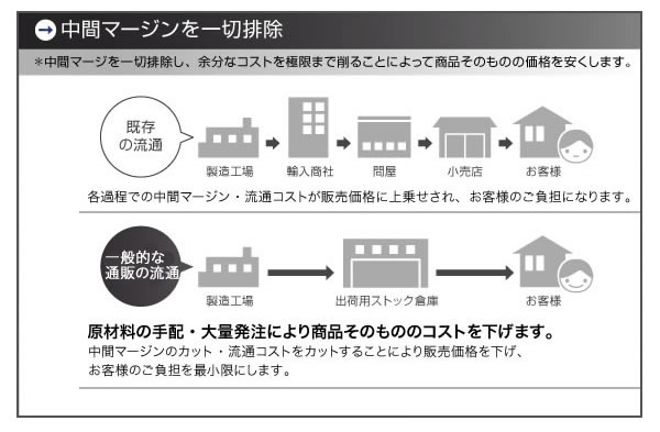 安くていいベッドお買い得ベッドのイメージ