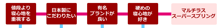 YES/NOの質問に応えるだけで好みのマットレスが見つかります。