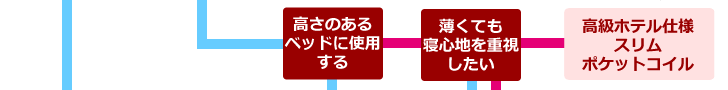 YES/NOの質問に応えるだけで好みのマットレスが見つかります。