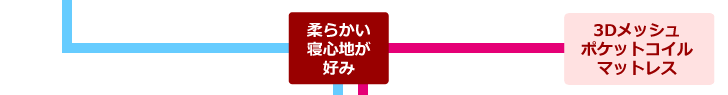 YES/NOの質問に応えるだけで好みのマットレスが見つかります。