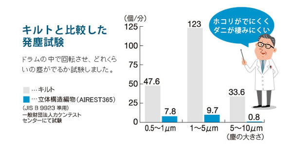 高反発エアーマットレス エアレスト365 ポータブル 日本製を通販で激安販売