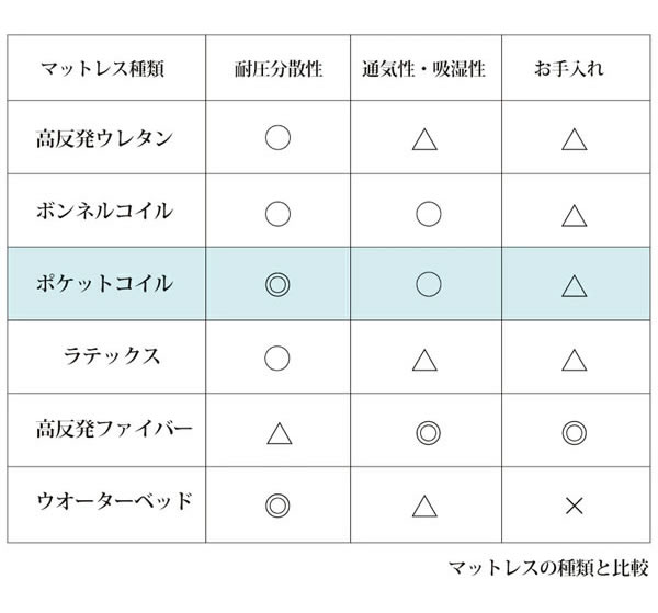 ショート丈にも対応した薄型日本製ポケットコイルマットレス 開梱設置無料を通販で激安販売