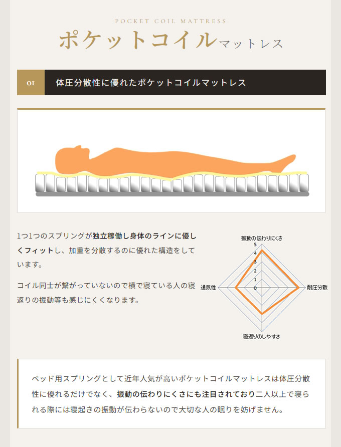 ポケットコイル ロングサイズマットレス【LongS】 を通販で激安販売