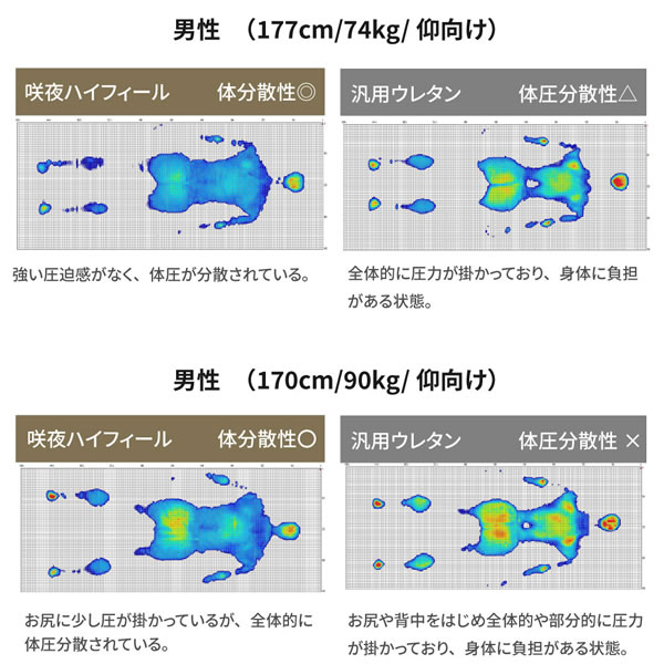 超高弾性・超高密度・高反発ウレタンマットレス【咲夜ハイフィール】を通販で激安販売