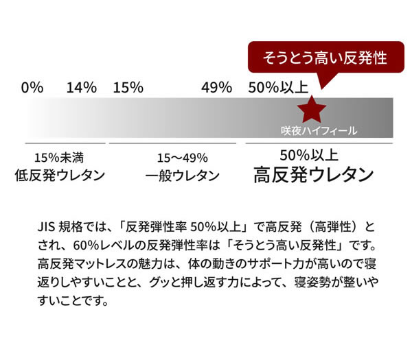 超高弾性・超高密度・高反発ウレタンマットレス【咲夜ハイフィール】を通販で激安販売