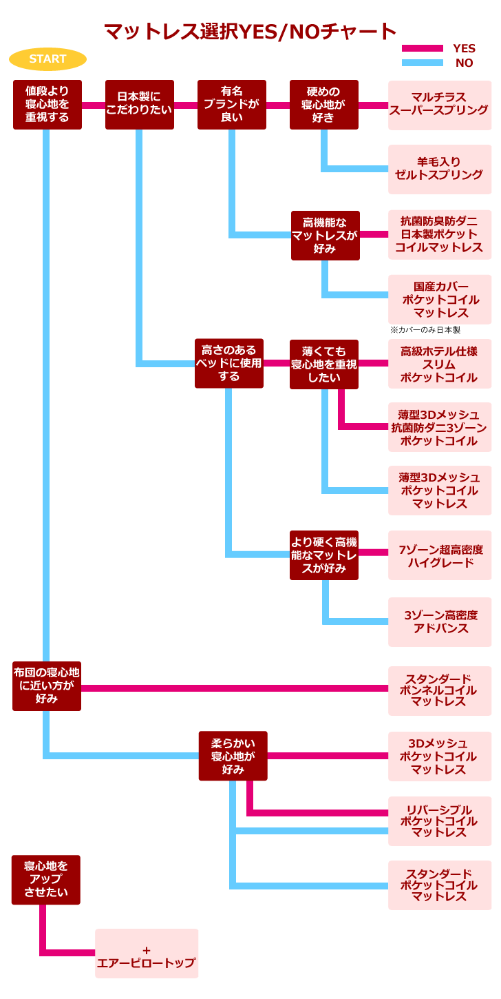 あなたに合ったマットレスが選べます