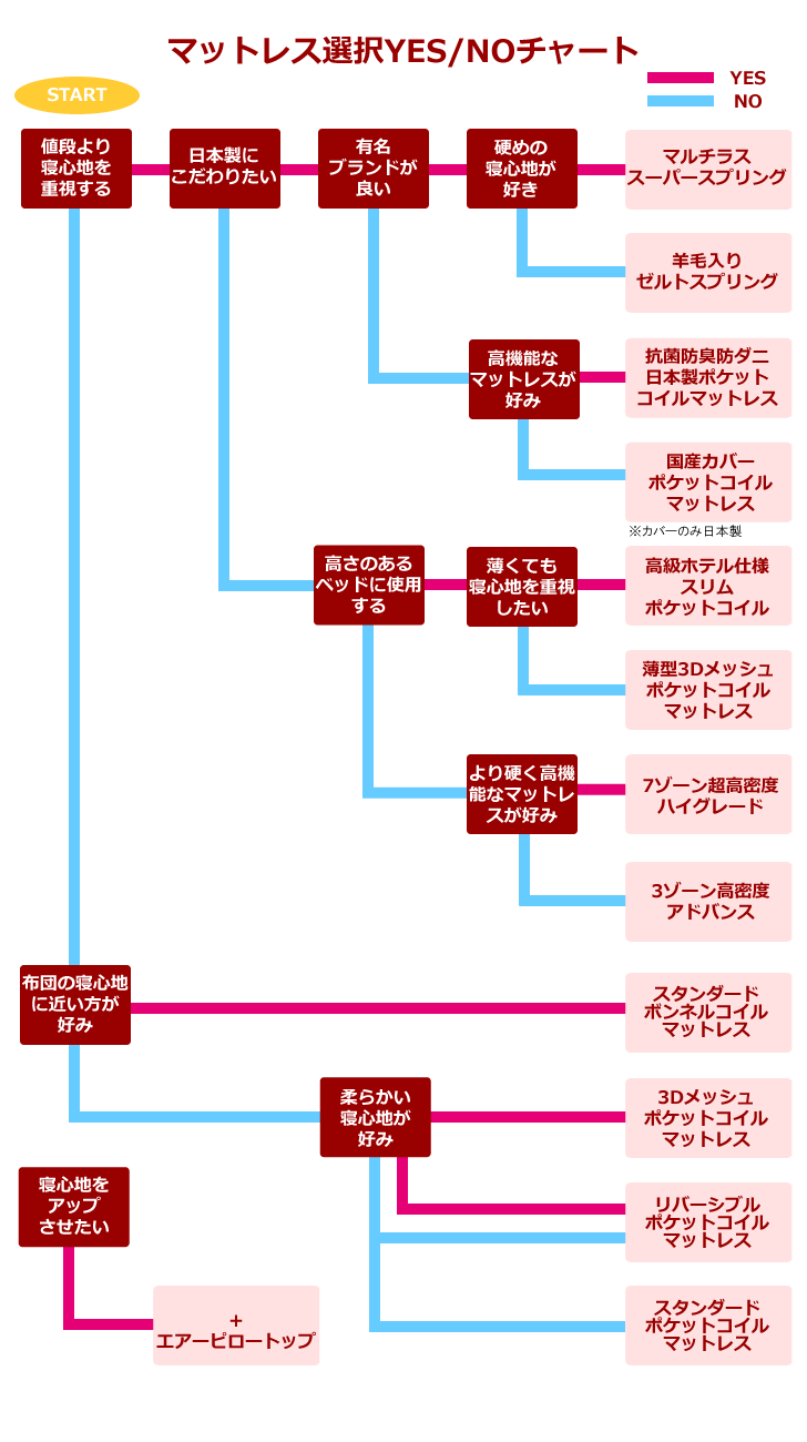 あなたに合ったマットレスが選べます