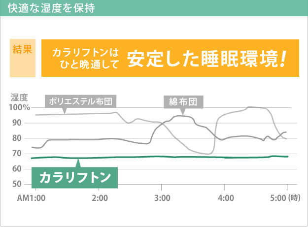 吸湿する1枚で寝られるオールインワン敷布団【カラリフトン】を通販で激安販売